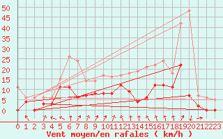 Courbe de la force du vent pour Nevers (58)