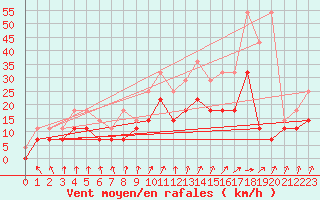 Courbe de la force du vent pour Beitem (Be)