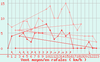 Courbe de la force du vent pour Gourdon (46)