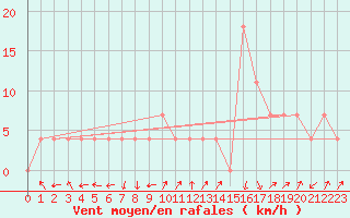 Courbe de la force du vent pour Lassnitzhoehe