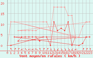 Courbe de la force du vent pour Elgoibar