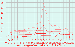 Courbe de la force du vent pour Epinal (88)