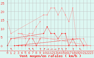 Courbe de la force du vent pour Offenbach Wetterpar