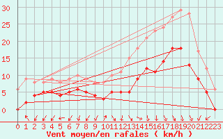 Courbe de la force du vent pour Ambrieu (01)