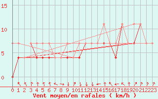 Courbe de la force du vent pour Klodzko