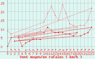 Courbe de la force du vent pour Chargey-les-Gray (70)