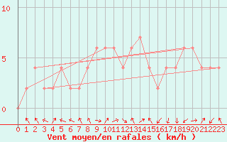 Courbe de la force du vent pour Ponferrada