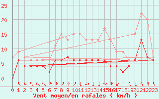 Courbe de la force du vent pour Rostherne No 2