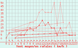 Courbe de la force du vent pour Soltau