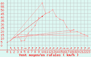 Courbe de la force du vent pour Oran / Es Senia