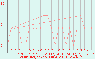 Courbe de la force du vent pour Ried Im Innkreis