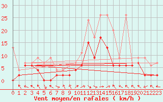 Courbe de la force du vent pour Meiringen