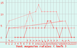 Courbe de la force du vent pour Lakatraesk