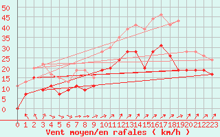 Courbe de la force du vent pour Orlans (45)