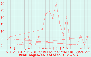 Courbe de la force du vent pour Mascara-Ghriss
