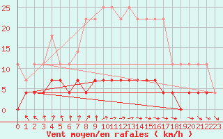 Courbe de la force du vent pour Paharova
