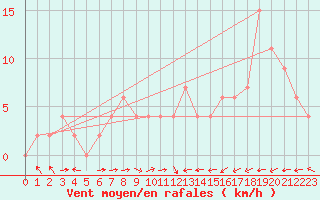 Courbe de la force du vent pour Aboyne