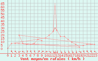 Courbe de la force du vent pour Trapani / Birgi