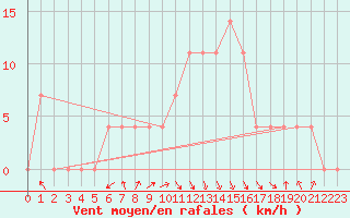 Courbe de la force du vent pour Leskovac