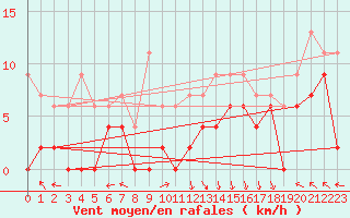 Courbe de la force du vent pour Gourdon (46)