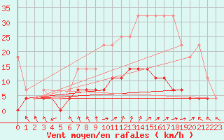 Courbe de la force du vent pour Bamberg