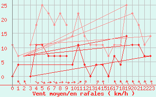 Courbe de la force du vent pour Lycksele