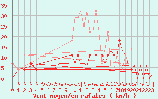 Courbe de la force du vent pour Augsburg