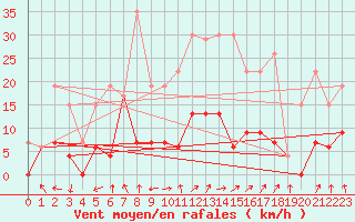 Courbe de la force du vent pour Brive-Laroche (19)