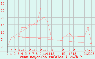 Courbe de la force du vent pour Mae Sot