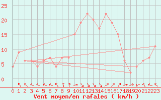 Courbe de la force du vent pour Trapani / Birgi