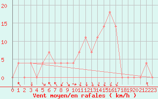 Courbe de la force du vent pour Bischofshofen