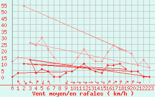 Courbe de la force du vent pour Carpentras (84)