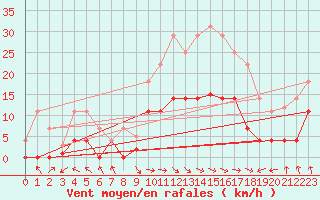 Courbe de la force du vent pour Palacios de la Sierra