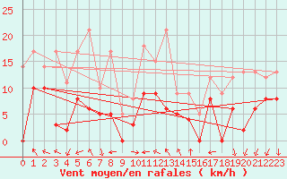 Courbe de la force du vent pour Annecy (74)