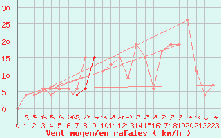 Courbe de la force du vent pour Lecce