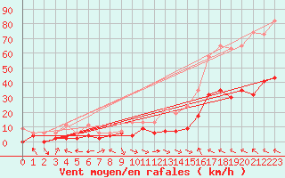 Courbe de la force du vent pour Meiringen