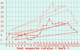 Courbe de la force du vent pour Brive-Laroche (19)