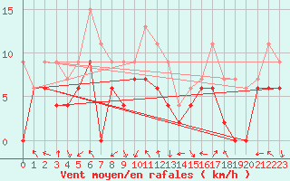 Courbe de la force du vent pour Lyon - Bron (69)