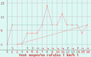 Courbe de la force du vent pour Saint Veit Im Pongau