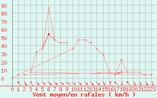 Courbe de la force du vent pour Tarfala