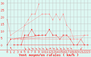 Courbe de la force du vent pour Lakatraesk