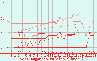 Courbe de la force du vent pour Agen (47)