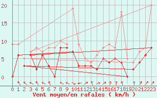 Courbe de la force du vent pour Calais / Marck (62)