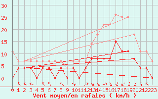 Courbe de la force du vent pour Brive-Laroche (19)
