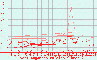 Courbe de la force du vent pour Paray-le-Monial - St-Yan (71)