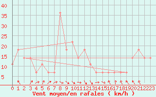 Courbe de la force du vent pour Malacky