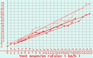 Courbe de la force du vent pour Crosby