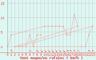 Courbe de la force du vent pour Brenner Neu
