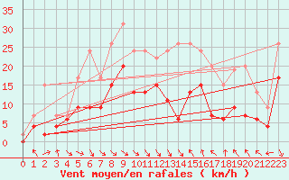 Courbe de la force du vent pour Poitiers (86)