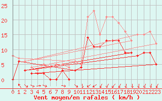 Courbe de la force du vent pour Argentan (61)